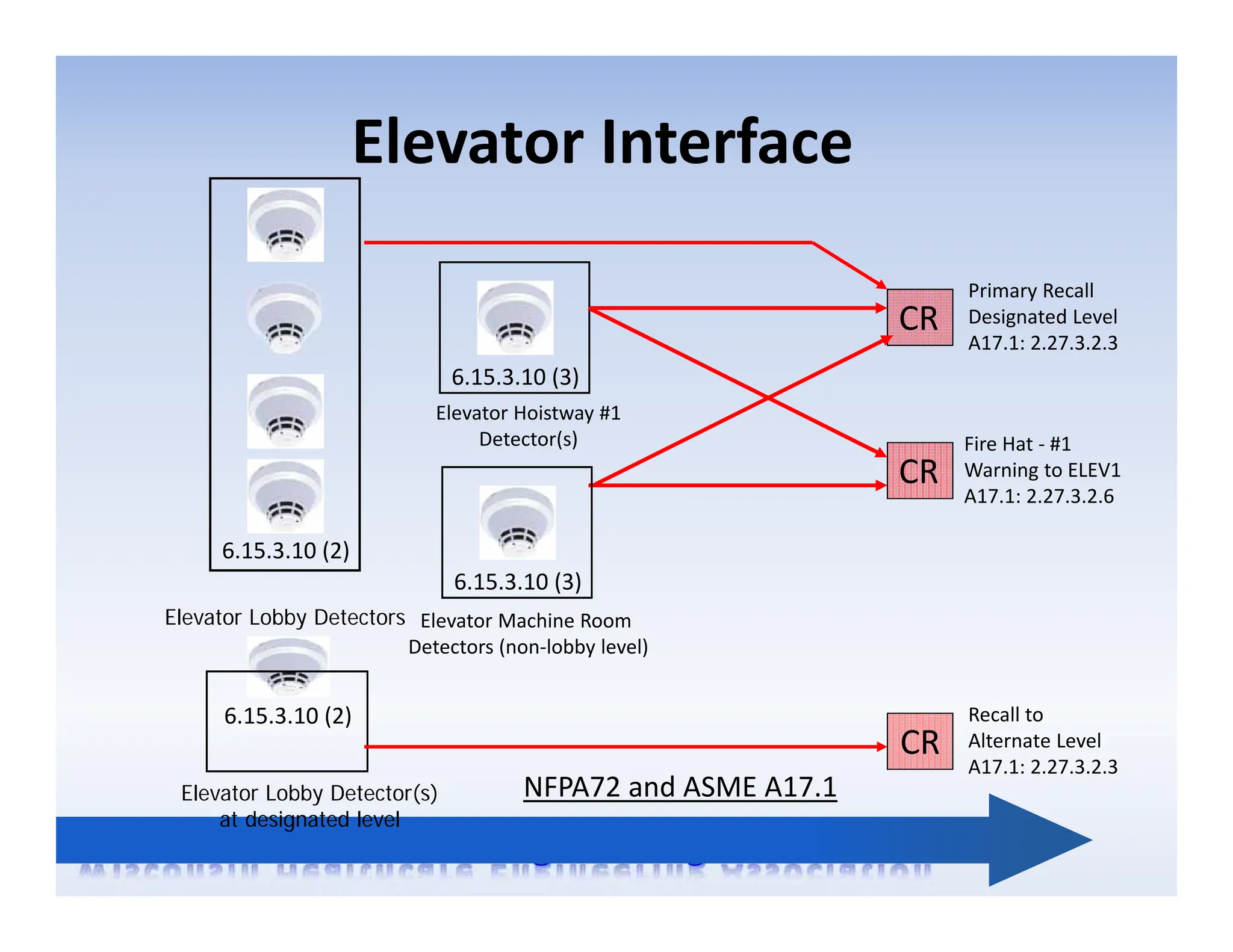 Elevator Interface
6.15.3.10 (2)
6.15.3.10 (2)
Elevator Lobby Detectors
Elevator Lobby Detector(s)
at designated level
6.15.3.10 (3)
Elevator Machine Room
Detectors (non‐lobby level)
6.15.3.10 (3)
Elevator Hoistway #1
Detector(s)
CR
Primary Recall
Designated Level
A17.1: 2.27.3.2.3
CR
Fire Hat ‐ #1
Warning to ELEV1
A17.1: 2.27.3.2.6
CR
Recall to
Alternate Level
A17.1: 2.27.3.2.3
NFPA72 and ASME A17.1
 