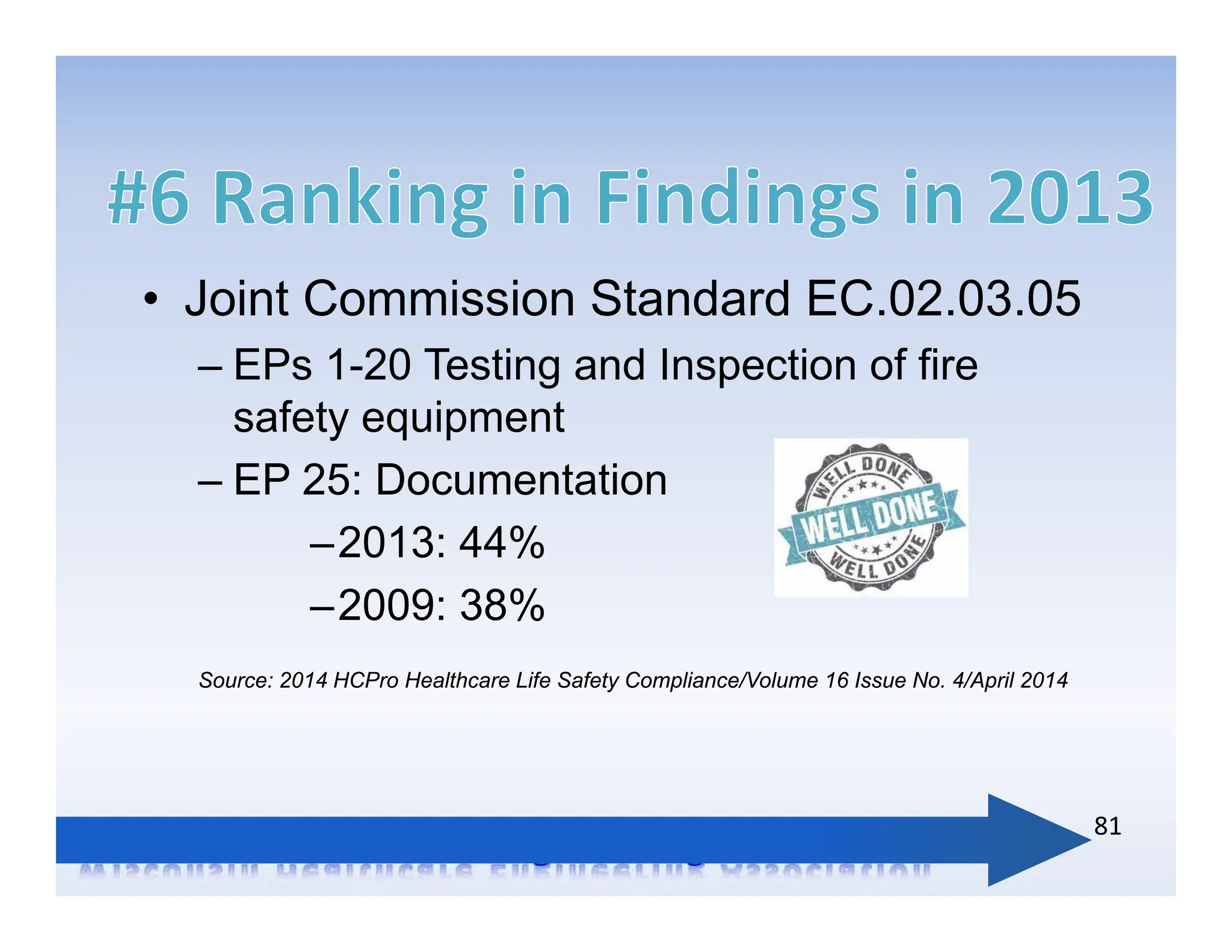 • Joint Commission Standard EC.02.03.05
– EPs 1-20 Testing and Inspection of fire
safety equipment
– EP 25: Documentation
–2013: 44%
–2009: 38%
Source: 2014 HCPro Healthcare Life Safety Compliance/Volume 16 Issue No. 4/April 2014
81
 