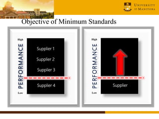 Objective of Minimum Standards
Supplier 1
Supplier 2
Supplier 3
Supplier 4
High
Low
Supplier
High
Low
 