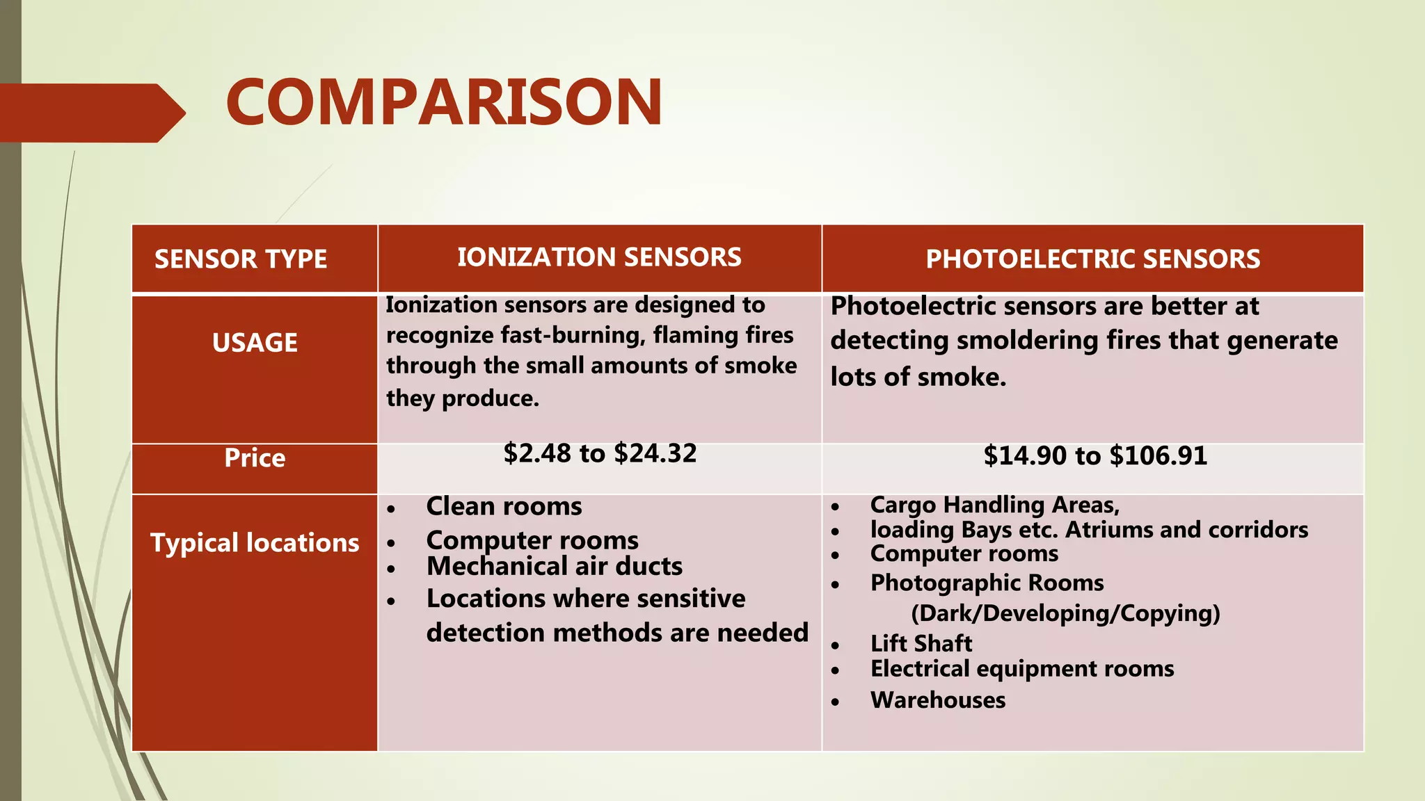 COMPARISON
SENSOR TYPE IONIZATION SENSORS PHOTOELECTRIC SENSORS
USAGE
Ionization sensors are designed to
recognize fast-burning, flaming fires
through the small amounts of smoke
they produce.
Photoelectric sensors are better at
detecting smoldering fires that generate
lots of smoke.
Price $2.48 to $24.32 $14.90 to $106.91
Typical locations
 Clean rooms
 Computer rooms
 Mechanical air ducts
 Locations where sensitive
detection methods are needed
 Cargo Handling Areas,
 loading Bays etc. Atriums and corridors
 Computer rooms
 Photographic Rooms
(Dark/Developing/Copying)
 Lift Shaft
 Electrical equipment rooms
 Warehouses
 