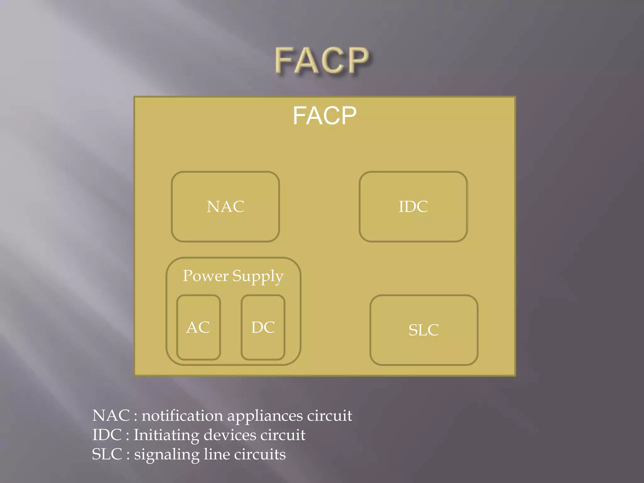 FACP
NAC
Power Supply
SLC
IDC
AC DC
NAC : notification appliances circuit
IDC : Initiating devices circuit
SLC : signaling line circuits
 