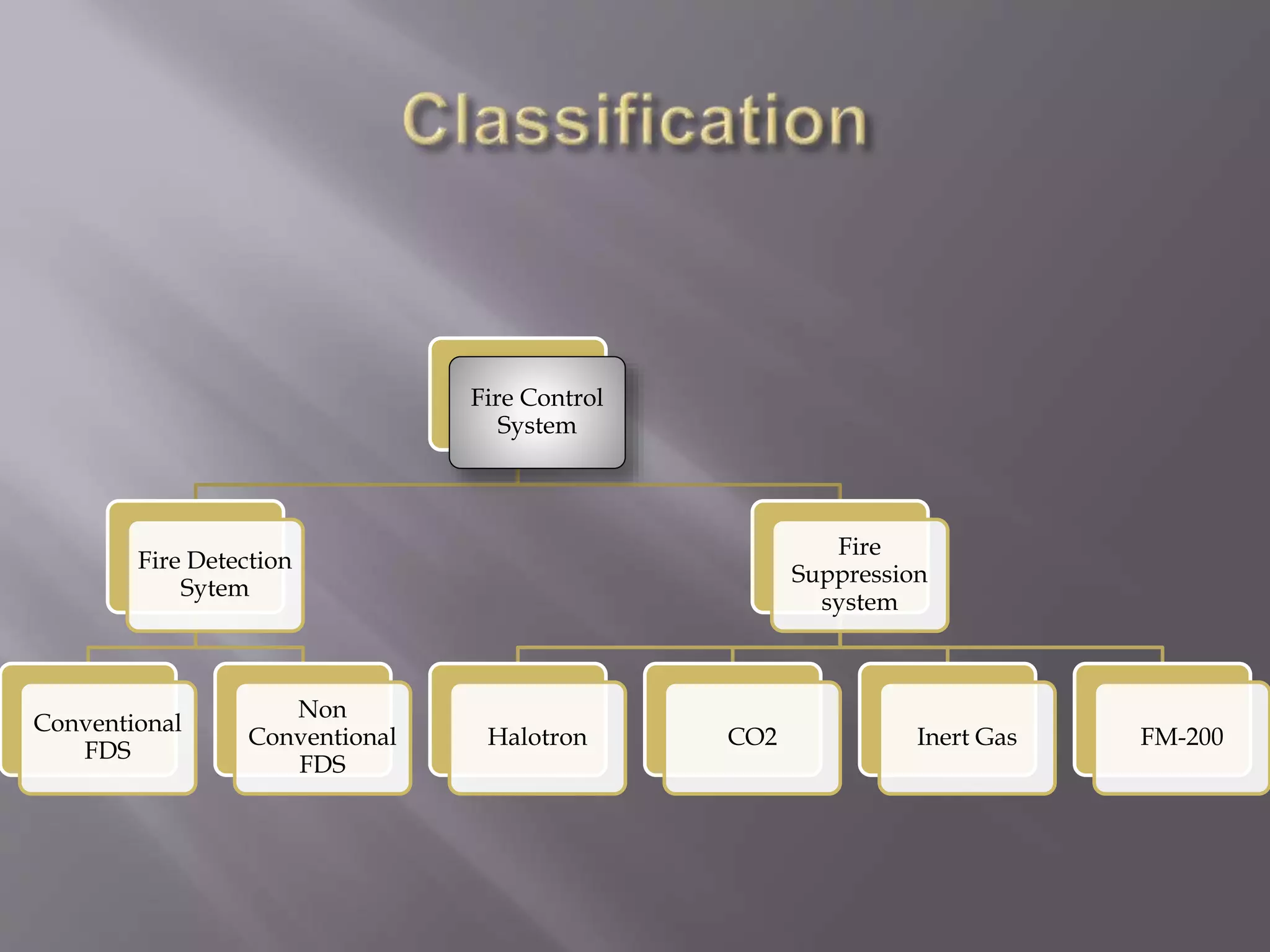 Fire Control
System
Fire Detection
Sytem
Conventional
FDS
Non
Conventional
FDS
Fire
Suppression
system
Halotron CO2 Inert Gas FM-200
 