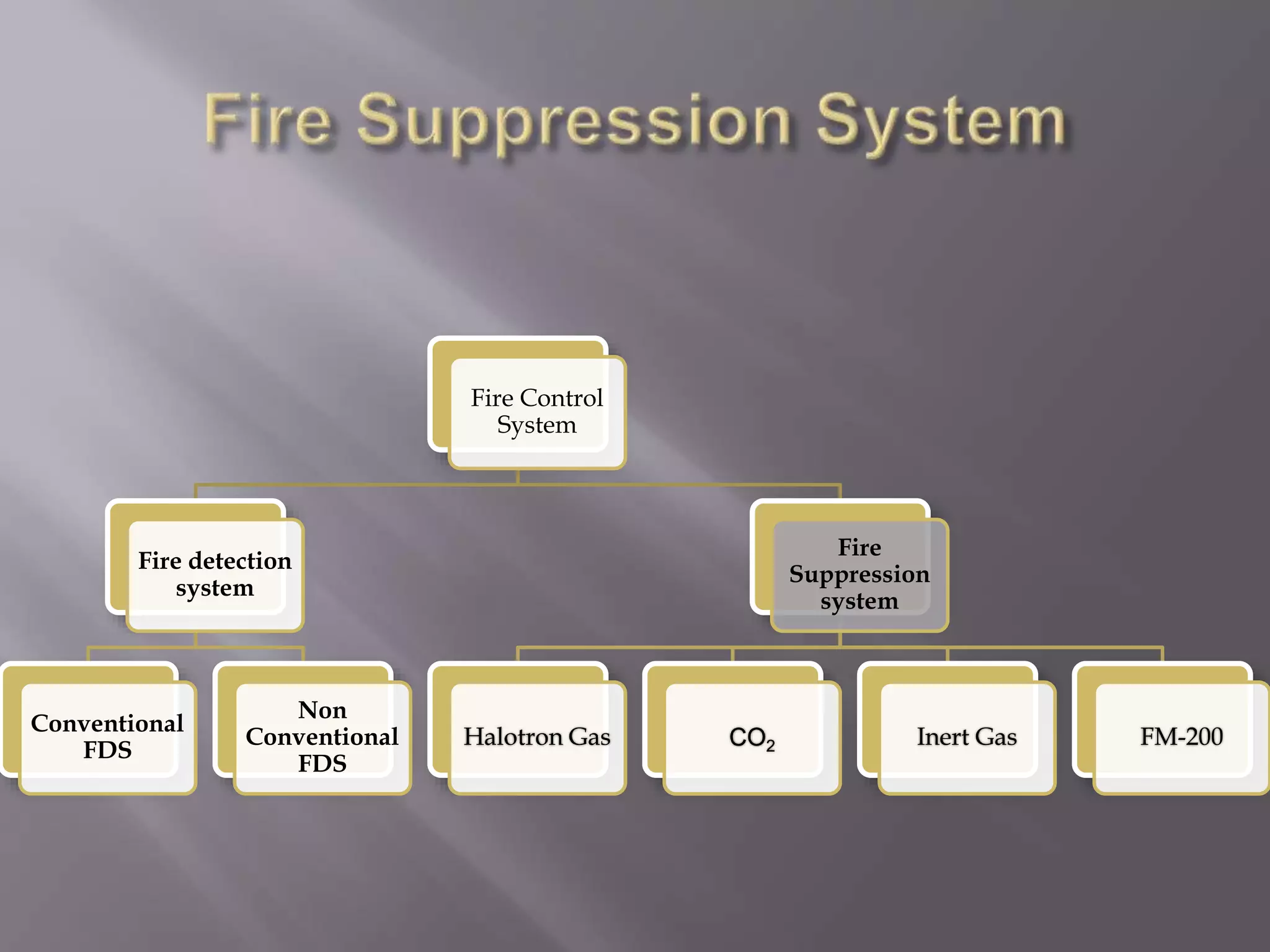 Fire Control
System
Fire detection
system
Conventional
FDS
Non
Conventional
FDS
Fire
Suppression
system
Halotron Gas CO2 Inert Gas FM-200
 