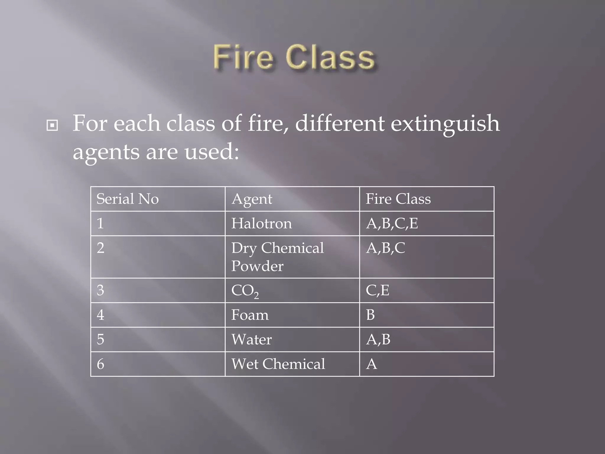  For each class of fire, different extinguish
agents are used:
Serial No Agent Fire Class
1 Halotron A,B,C,E
2 Dry Chemical
Powder
A,B,C
3 CO2 C,E
4 Foam B
5 Water A,B
6 Wet Chemical A
 