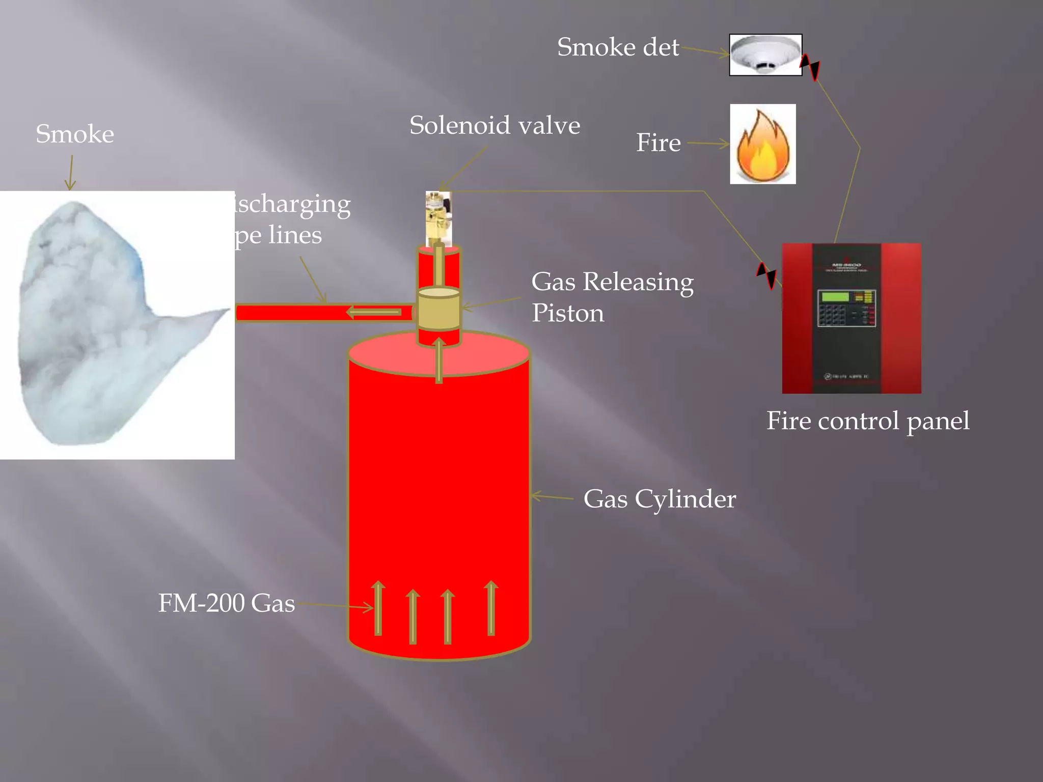 Smoke det
Discharging
pipe lines
FM-200 Gas
Gas Cylinder
Fire control panel
Fire
Gas Releasing
Piston
Smoke Solenoid valve
 