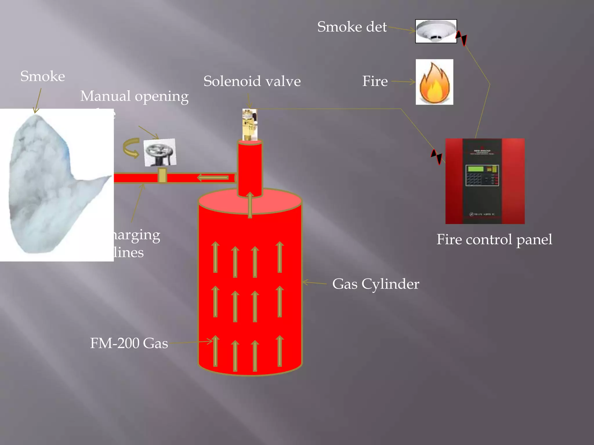Smoke det
Discharging
pipe lines
FM-200 Gas
Gas Cylinder
Fire control panel
FireSmoke Solenoid valve
Manual opening
valve
 