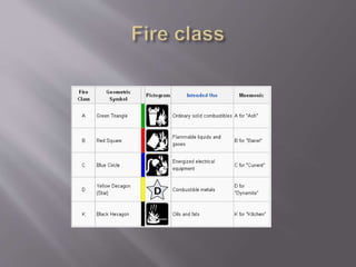 Fire alarm , detection and suppression system | PPTX