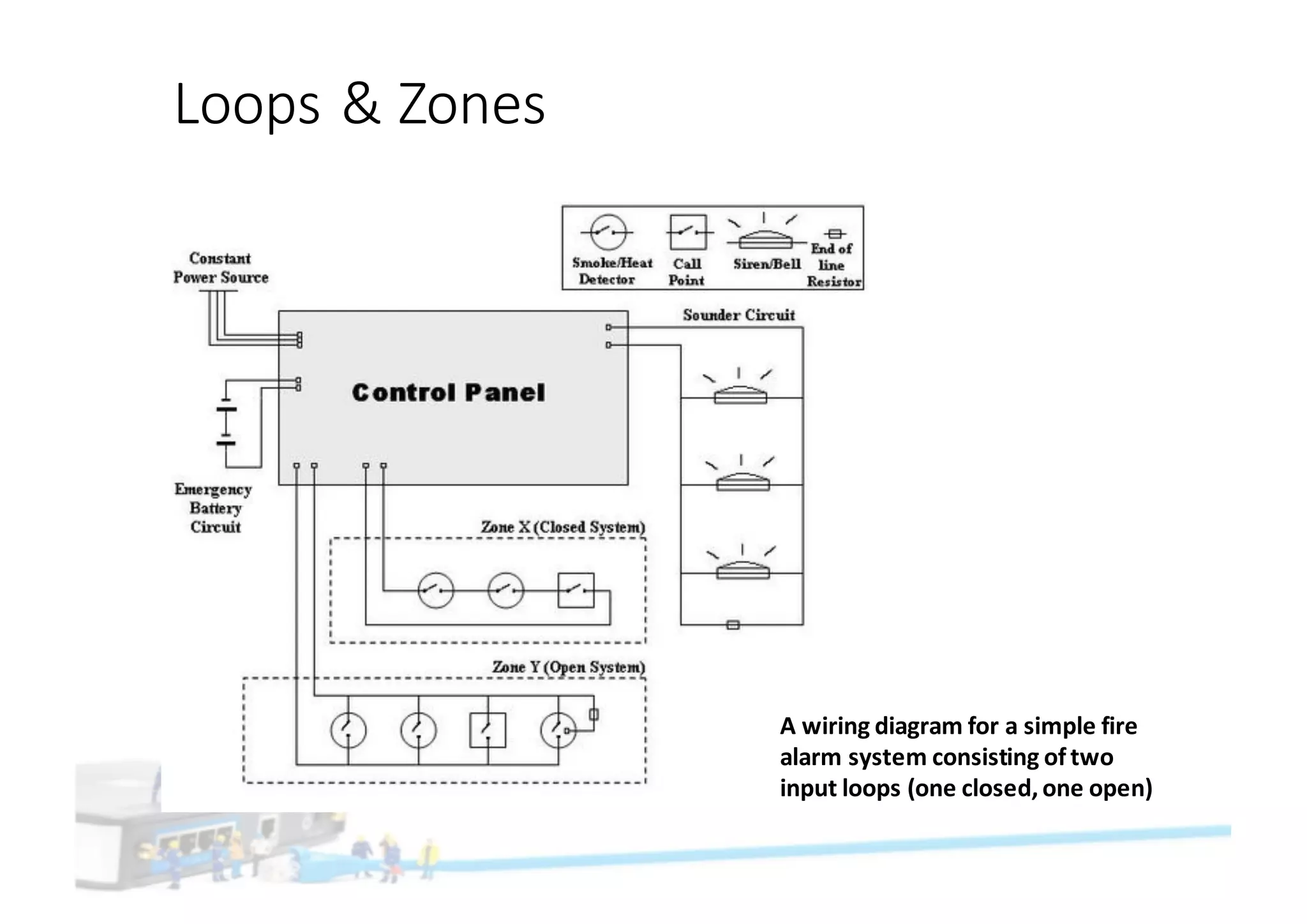 Loops	&	Zones
A	wiring	diagram	for	a	simple	fire	
alarm	system	consisting	of	two	
input	loops	(one	closed,	one	open)
 