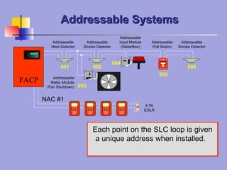 Lilo Addressable System Fire Alarm System with protection and detection | PPT