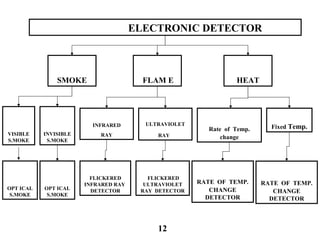 ELECTRONIC DETECTOR
HEATFLAM ESMOKE
VISIBLE
S.MOKE
INVISIBLE
S.MOKE
ULTRAVIOLET
RAY
INFRARED
RAY
Fixed Temp.Rate of Temp.
change
OPT ICAL
S.MOKE
OPT ICAL
S.MOKE
FLICKERED
INFRARED RAY
DETECTOR
FLICKERED
ULTRAVIOLET
RAY DETECTOR
RATE OF TEMP.
CHANGE
DETECTOR
RATE OF TEMP.
CHANGE
DETECTOR
12
 