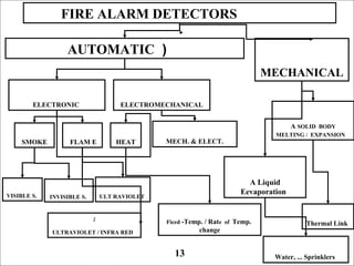 FIRE ALARM DETECTORS
)AUTOMATIC
MECHANICAL
ELECTROMECHANICALELECTRONIC
SMOKE FLAM E HEAT
VISIBLE S. INVISIBLE S. ULT RAVIOLET
/
ULTRAVIOLET / INFRA RED
Ficed -Temp. / Rate of Temp.
change
MECH. & ELECT.
A SOLID BODY
MELTING / EXPANSION
A Liquid
Eevaporation
Thermal Link
Water, ... Sprinklers13
 