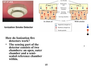 How do Ionization fire
detectors work?
• The sensing part of the
detector consists of two
chambers: an open, outer
chamber and a semi-
sealed reference chamber
within.
•
Ionization Smoke Detector
15
 