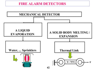 FIRE ALARM DETECTORS
MECHANICAL DETECTOR
A LIQUID
EVAPORATION
A SOLID BODY MELTING /
EXPANSION
Thermal LinkWater, ... Sprinklers
T= 75°C F
42
 