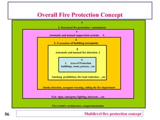 Overall Fire Protection Concept
1.
1. Area of Protection
buildings, room, process…etc
2
2.Automatic and manual fire detection
3
3. Evacuation of building occupants
4
4.Automatic and manual suppression systems
Smoking prohibition, fire load reduction …etc
Smoke detection, occupant warning, calling the fire department
Exit signs, emergency lighting, intercom …etc
5
5. Structural fire protection / containment
Fire resistive architecture, compartmentation
Multilevel fire protection concept56
 