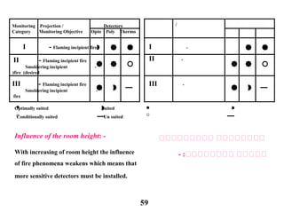 Monitoring Projection / Detectors
Category Monitoring Objective Opto Poly Thermo
I - Flaming incipient fire
II - Flaming incipient fire
-Smoldering incipient
fire (desired(
III - Flaming incipient fire
-Smoldering incipient
fire
Optimally suited Suited
Conditionally suited Un suited
/
I -
II -
III -
Influence of the room height: -
With increasing of room height the influence
of fire phenomena weakens which means that
more sensitive detectors must be installed.
‫ممممممممم‬ ‫مممممممم‬
‫مممممممم‬ ‫ممممم‬- :
59
 