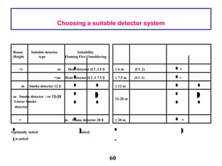 Room Suitable detector Suitability
Height type Flaming Fire Smoldering
≥6m Heat detector (Cl .2(-
≥7.5m Heat detector (Cl .1(-
12-20m Smoke detector / or
Linear Smoke
detector
≥12m Smoke detector
≥20m Flame detector-
Optimally suited Suited
Un suited
≤ 6 m (Cl .2( -
≤ 7.5 m (Cl .1( -
12-20 m
≤ 12 m
≤ 20 m -
Choosing a suitable detector system
60
 