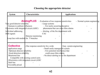 System Characteristics Applications
AnalogPLUS – Evaluation of two response sensitivities - Normal system engineering
-Very good detector reliability - Large systems
-Immune to ambient influences - For rarely occurring deceptive
-Electronics with integrated circuit (ASIC) phenomena that can cause false alarms
-Individual addressing - Alerting of the fire department with
-Drift signals CAC
-Detector monitoring
-Loop line with module for T branches
Collective - One response sensitivity for a wide - Easy system engineering
application range - Small easily manageable system
-Optimum detector reliability - Few potential interference that
-Good detection reliability could cause false alarms
-Monitored line - No direct alerting to the fire department
-Compatible with existing control units
-Electronics with integrated circuit (ASIC)
-Stub line
-Favorably priced
Choosing the appropriate detector
62
 