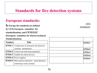 Standards for fire detection systems
European standards:
In Europe the standards are defined
by CEN) European committee for
standardization), and CENELEC
(European committee for Electro-technical
Standardization).
Number Title
EN54-1 Components of automatic fire detection
systems: Introduction.
EN54-2 Control and indicating equipment.
EN54-3 Audible fire alarm devices.
EN54-4 Power supplies.
EN54-5 Heat sensitive detectors – point detectors
containing a static element.
CEN
CENELEC
EN54-1
EN54-2
EN54-3
EN54-4
EN54-5
71
 