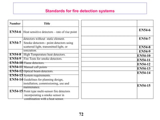 Number Title
EN54-6 Heat sensitive detectors – rate of rise point
detectors without static element.
EN54-7 Smoke detectors - point detectors using
scattered light, transmitted light, or
ionization.
EN54-8 High Temperature heat detectors.
EN54-9 Fire Tests for smoke detectors.
EN54-10 Flame detectors.
EN54-11 Manual call points
EN54-12 Optical beam detectors.
EN54-13 System requirements.
EN54-14 Guidelines for planning design,
installation, commissioning, use and
maintenance.
EN54-15 Point type multi-sensor fire detectors
incorporating a smoke sensor in
combination with a heat sensor.
EN54-6
EN54-7
EN54-8
EN54-9
EN54-10
EN54-11
EN54-12
EN54-13
EN54-14
EN54-15
Standards for fire detection systems
72
 
