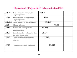 )
UL standards ( Underwriters’ Laboratories Inc. USA)
UL521 Heat detectors for fire protection UL521
signaling systems.
UL268 Smoke detectors for fire protection UL268
signaling systems.
UL268A Smoke detectors for duct application. UL268A
UL38 Manual call point. UL38
UL864 Control units for fire protection UL864
signaling systems
UL827 Central station for watchman, fire alarm UL827
and supervisory systems.
UL217 Single and multiple-station smoke UL217
detectors.
UL985 Household fire warning system unit UL985
73
 