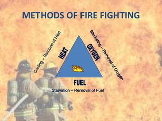 O Method Firefighting Fire and safety management | PPTX