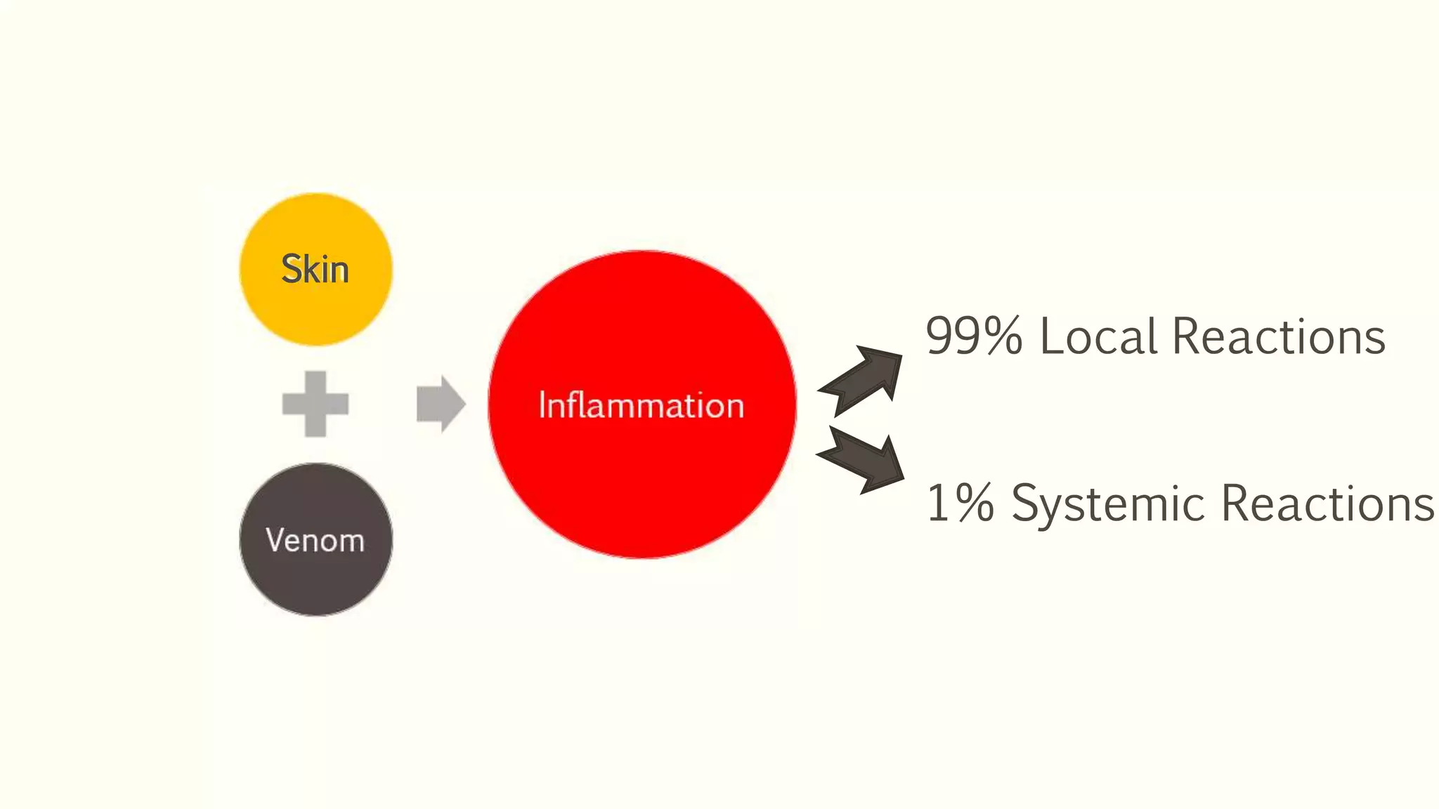 1% Systemic Reactions
99% Local Reactions
Skin
 