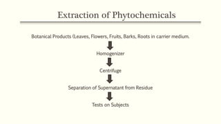 Extraction of Phytochemicals
Botanical Products (Leaves, Flowers, Fruits, Barks, Roots in carrier medium.
Homogenizer
Centrifuge
Separation of Supernatant from Residue
Tests on Subjects
 