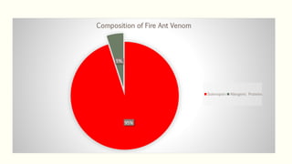 95%
5%,
Composition of Fire Ant Venom
Solenopsin Allergenic Proteins
 