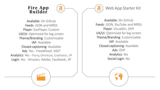Available: On Github
Feeds: JSON and MRSS
Player: ExoPlayer, Custom
UX/UI: Optimised for big screen
Theme/Branding: Customisable
IAP: Available
Closed captioning: Available
Ads: Yes - FreeWheel, VAST
Analytics: Yes - Flurry, Omniture, Crashlytics, 3P
Login: Yes - Amazon, Adobe, Facebook, 3P
Available: On Github
Feeds: JSON, YouTube and MRSS
Player: VisualOn, OVP
UX/UI: Optimised for big screen
Theme/Branding: Customisable
IAP: Available
Closed captioning: Available
Ads: OVP
Analytics: Yes
Social Login: No
Web App Starter Kit
 