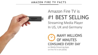 A M A Z O N F I R E T V FA C T S
Amazon Fire TV is
#1 BEST SELLING
Streaming Media Player
In US, UK and Germany
MANY MILLIONS
OF MINUTES
CONSUMED EVERY DAY
on Media Streaming Apps
on Fire TV in UK (2016)
 