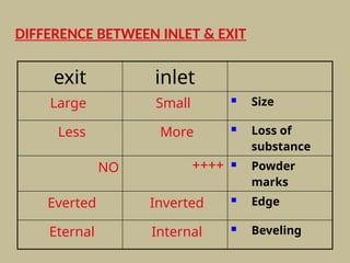 DIFFERENCE BETWEEN INLET & EXIT
exit inlet
Large Small  Size
Less More  Loss of
substance
NO ++++  Powder
marks
Everted Inverted  Edge
Eternal Internal  Beveling
 