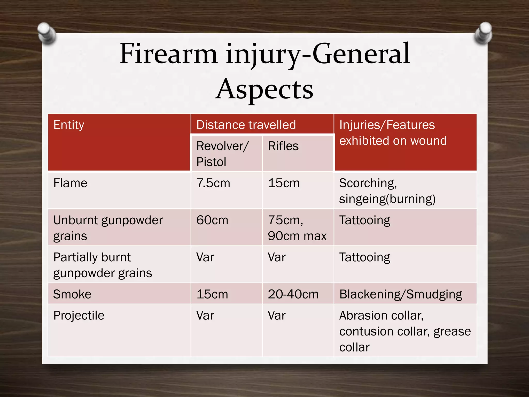 Firearm injury-General
Aspects
Entity

Distance travelled

Injuries/Features
exhibited on wound

Revolver/
Pistol

Rifles

Flame

7.5cm

15cm

Unburnt gunpowder
grains

60cm

75cm,
Tattooing
90cm max

Partially burnt
gunpowder grains

Var

Var

Tattooing

Smoke

15cm

20-40cm

Blackening/Smudging

Projectile

Var

Var

Abrasion collar,
contusion collar, grease
collar

Scorching,
singeing(burning)

 