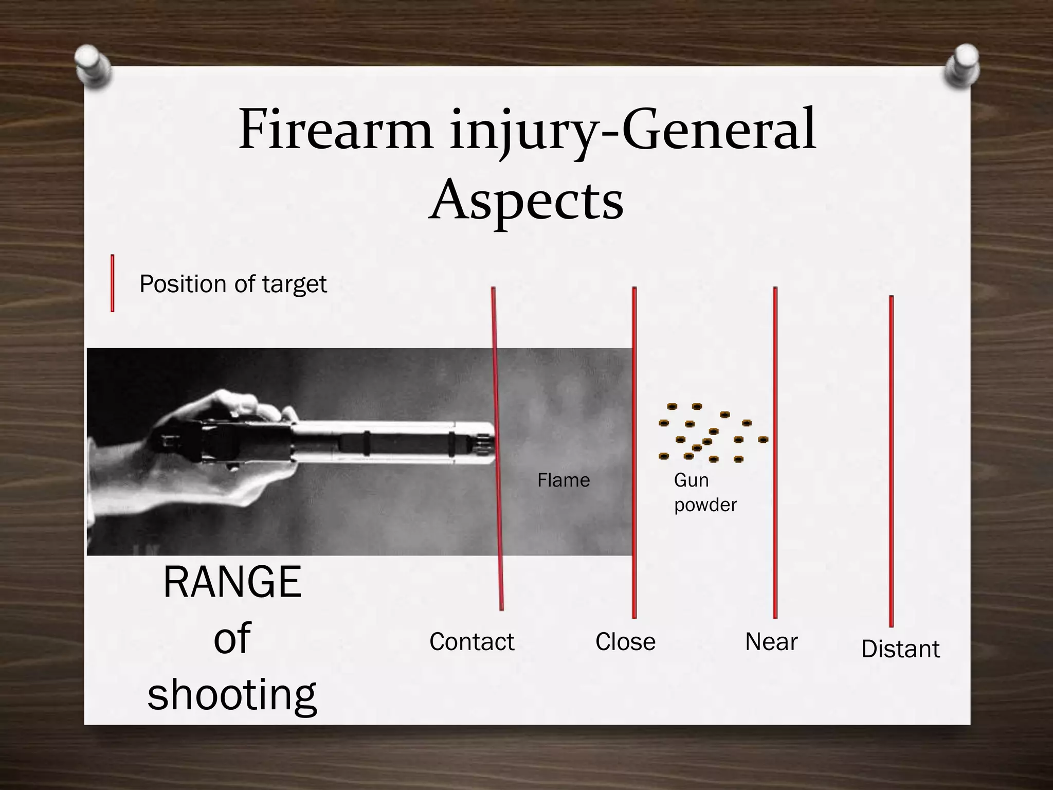 Firearm injury-General
Aspects
Position of target

Flame

RANGE
of
shooting

Contact

Gun
powder

Close

Near

Distant

 