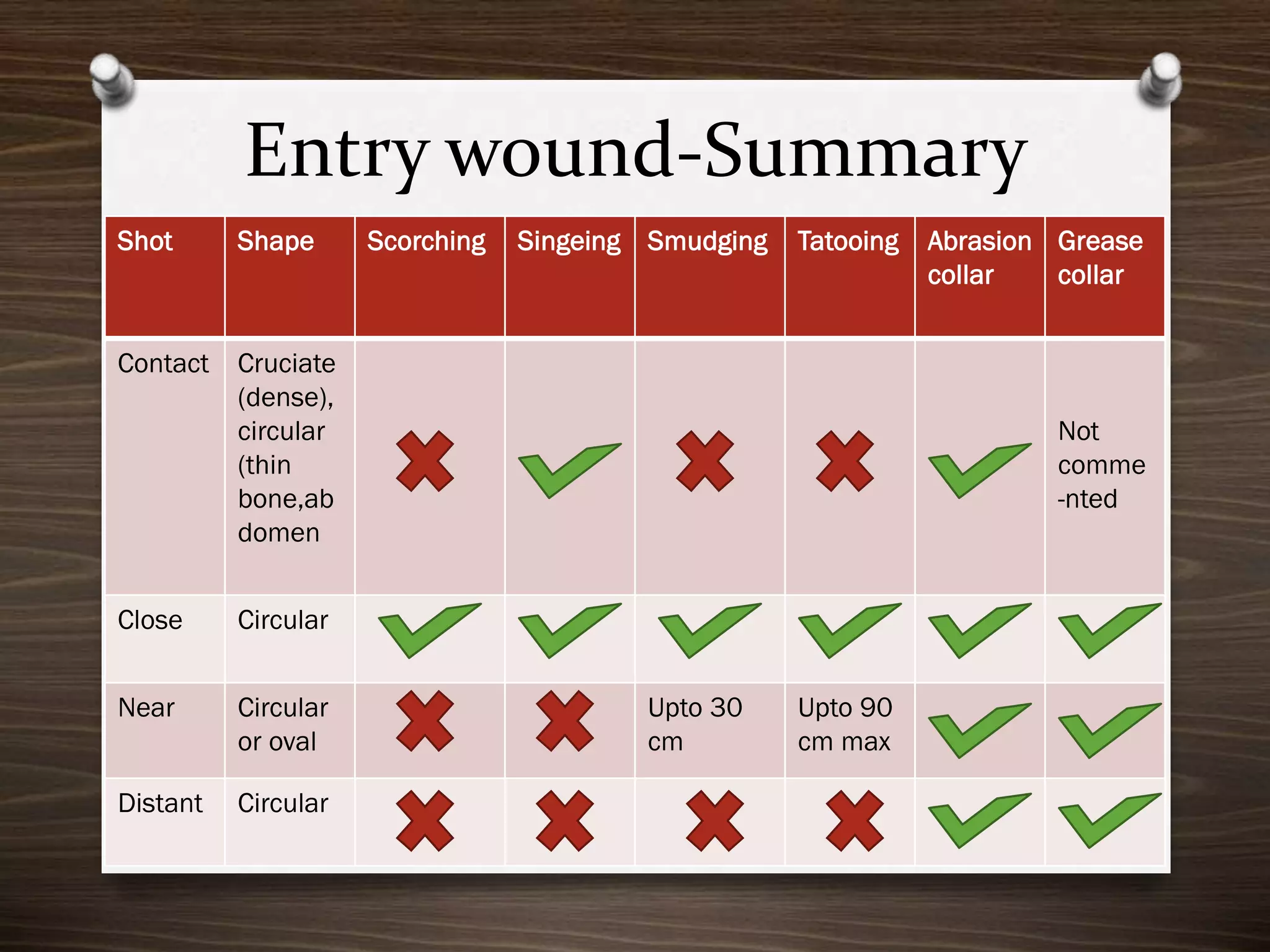 Entry wound-Summary
Shot

Shape

Contact

Cruciate
(dense),
circular
(thin
bone,ab
domen

Close

Circular
or oval

Distant

Circular

Singeing Smudging

Tatooing

Abrasion Grease
collar
collar

Not
comme
-nted

Circular

Near

Scorching

Upto 30
cm

Upto 90
cm max

 
