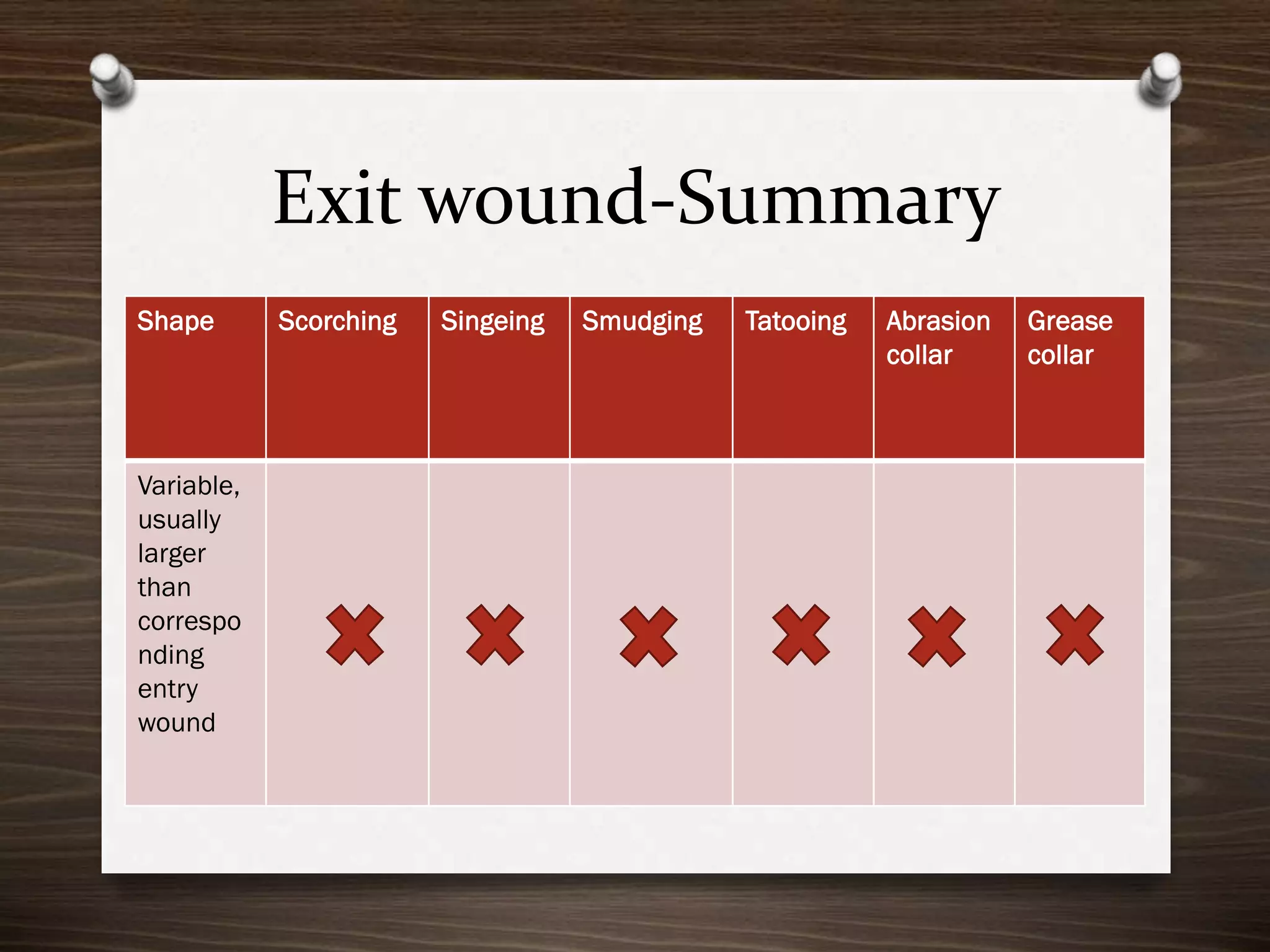 Exit wound-Summary
Shape

Variable,
usually
larger
than
correspo
nding
entry
wound

Scorching

Singeing

Smudging

Tatooing

Abrasion
collar

Grease
collar

 