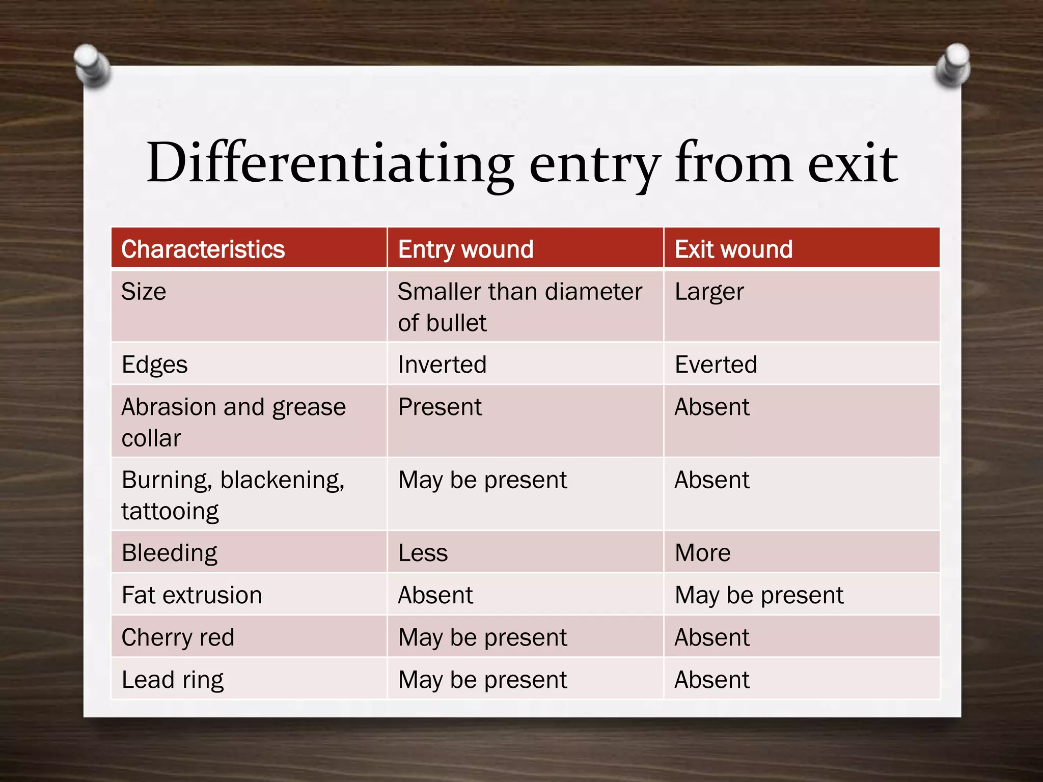 Differentiating entry from exit
Characteristics

Entry wound

Exit wound

Size

Smaller than diameter
of bullet

Larger

Edges

Inverted

Everted

Abrasion and grease
collar

Present

Absent

Burning, blackening,
tattooing

May be present

Absent

Bleeding

Less

More

Fat extrusion

Absent

May be present

Cherry red

May be present

Absent

Lead ring

May be present

Absent

 