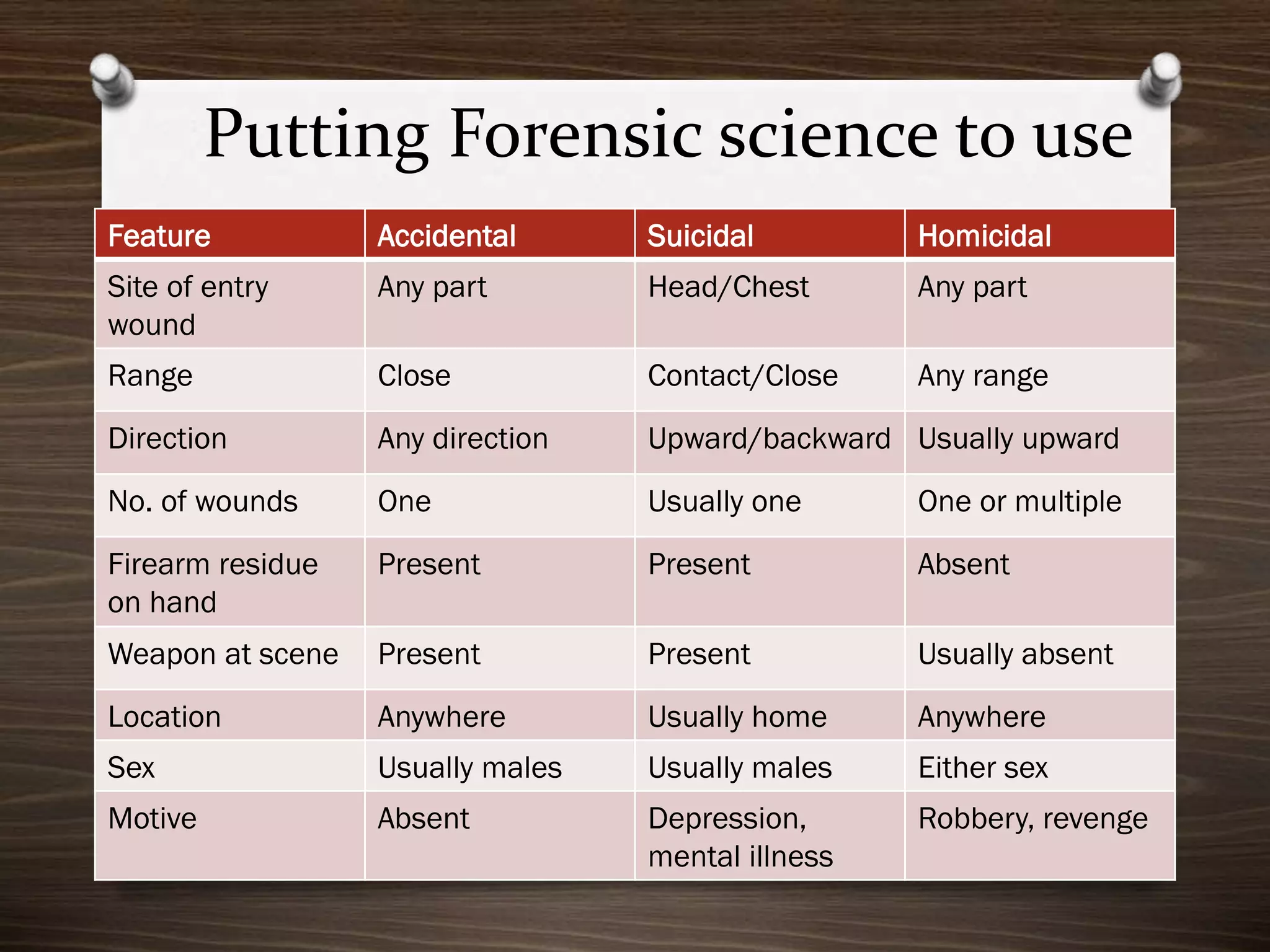 Putting Forensic science to use
Feature

Accidental

Suicidal

Homicidal

Site of entry
wound

Any part

Head/Chest

Any part

Range

Close

Contact/Close

Any range

Direction

Any direction

Upward/backward Usually upward

No. of wounds

One

Usually one

One or multiple

Firearm residue
on hand

Present

Present

Absent

Weapon at scene

Present

Present

Usually absent

Location

Anywhere

Usually home

Anywhere

Sex

Usually males

Usually males

Either sex

Motive

Absent

Depression,
mental illness

Robbery, revenge

 