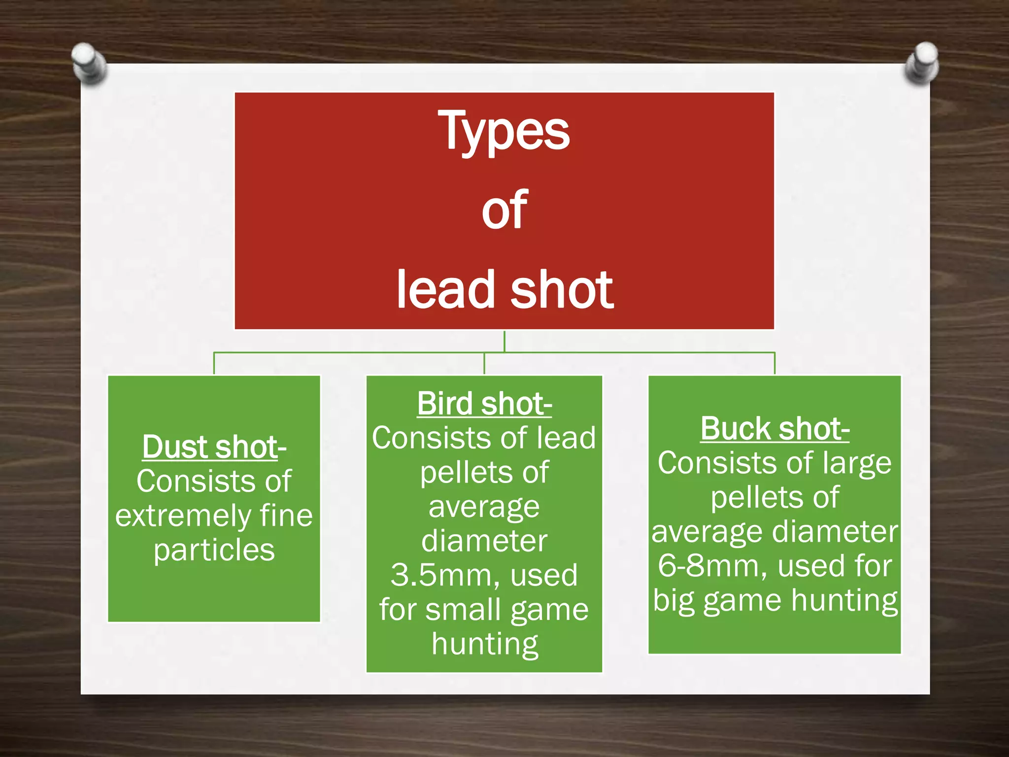 Types
of
lead shot
Dust shotConsists of
extremely fine
particles

Bird shotConsists of lead
pellets of
average
diameter
3.5mm, used
for small game
hunting

Buck shotConsists of large
pellets of
average diameter
6-8mm, used for
big game hunting

 