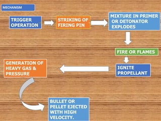 MECHANISM
TRIGGER
OPERATION
STRIKING OF
FIRING PIN
MIXTURE IN PRIMER
OR DETONATOR
EXPLODES
FIRE OR FLAMES
IGNITE
PROPELLANT
GENERATION OF
HEAVY GAS &
PRESSURE
BULLET OR
PELLET EJECTED
WITH HIGH
VELOCITY.
 