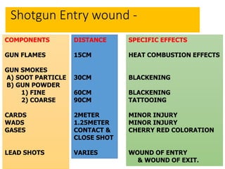 COMPONENTS
GUN FLAMES
GUN SMOKES
A) SOOT PARTICLE
B) GUN POWDER
1) FINE
2) COARSE
CARDS
WADS
GASES
LEAD SHOTS
DISTANCE
15CM
30CM
60CM
90CM
2METER
1.25METER
CONTACT &
CLOSE SHOT
VARIES
SPECIFIC EFFECTS
HEAT COMBUSTION EFFECTS
BLACKENING
BLACKENING
TATTOOING
MINOR INJURY
MINOR INJURY
CHERRY RED COLORATION
WOUND OF ENTRY
& WOUND OF EXIT.
Shotgun Entry wound -
 