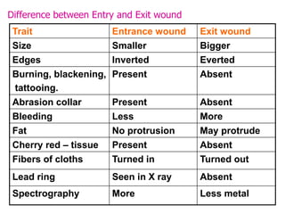 Difference between Entry and Exit wound
Trait Entrance wound Exit wound
Size Smaller Bigger
Edges Inverted Everted
Burning, blackening,
tattooing.
Present Absent
Abrasion collar Present Absent
Bleeding Less More
Fat No protrusion May protrude
Cherry red – tissue Present Absent
Fibers of cloths Turned in Turned out
Lead ring Seen in X ray Absent
Spectrography More Less metal
 