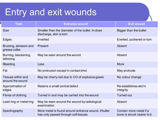 Entry and exit wounds
Trait Entrance wound Exit wound
Size Smaller than the diameter of the bullet. Inclose
discharge, skin is torn
Bigger than the bullet
Edges Inverted Everted, puckered or torn
Bruising, abrasion and
grease collar
Present Absent
Burning, blackening,
tattooing
May be seen around the wound Absent
Bleeding Less More
Fat No protrusion except in contact shot May protrude
Tissues within and
around the wound
May be cherry-red due to CO of explosive gases No colour change
Approximation of
edges
Retains a small central defect Re-establishes skin's
integrity
Fibres of clothing Turned in and may be carried into thewound Turned out
Lead ring or metal ring May be seen around the wound byradiological
examination
Absent
Spectrography More metal is found around entrance wound, ifbullet
has only passed through softtissues
Contain more metal if a
bone is struck nearer to it.
 