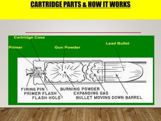 CARTRIDGE PARTS & HOW IT WORKS
Cartridge Parts and How it Works
Cartridge Case
Gun Powder
Lead Bullet
Primer
 
