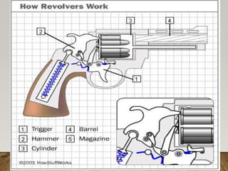 BULLET CALIBER
1. Caliber: the diameter of the gun barrel.
2. Caliber is recorded in
• hundredths of an inch (.22 & .38)
•...