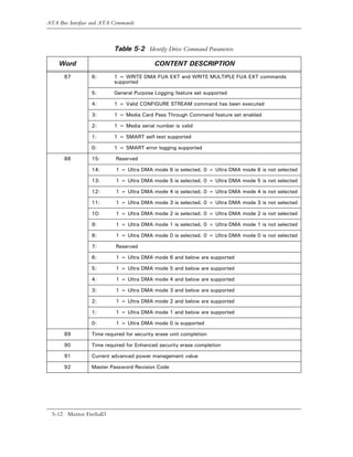 ATA Bus Interface and ATA Commands



                          Table 5-2 Identify Drive Command Parameters

    Word                                   CONTENT DESCRIPTION
      87         6:       1 = WRITE DMA FUA EXT and WRITE MULTIPLE FUA EXT commands
                          supported

                 5:       General Purpose Logging feature set supported

                 4:       1 = Valid CONFIGURE STREAM command has been executed

                 3:       1 = Media Card Pass Through Command feature set enabled

                 2:       1 = Media serial number is valid

                 1:       1 = SMART self-test supported

                 0:       1 = SMART error logging supported

      88         15:       Reserved

                 14:       1 = Ultra DMA mode 6 is selected. 0 = Ultra DMA mode 6 is not selected

                 13:       1 = Ultra DMA mode 5 is selected. 0 = Ultra DMA mode 5 is not selected

                 12:       1 = Ultra DMA mode 4 is selected. 0 = Ultra DMA mode 4 is not selected

                 11:       1 = Ultra DMA mode 3 is selected. 0 = Ultra DMA mode 3 is not selected

                 10:       1 = Ultra DMA mode 2 is selected. 0 = Ultra DMA mode 2 is not selected

                 9:        1 = Ultra DMA mode 1 is selected. 0 = Ultra DMA mode 1 is not selected

                 8:        1 = Ultra DMA mode 0 is selected. 0 = Ultra DMA mode 0 is not selected

                 7:        Reserved

                 6:        1 = Ultra DMA mode 6 and below are supported

                 5:        1 = Ultra DMA mode 5 and below are supported

                 4:        1 = Ultra DMA mode 4 and below are supported

                 3:        1 = Ultra DMA mode 3 and below are supported

                 2:        1 = Ultra DMA mode 2 and below are supported

                 1:        1 = Ultra DMA mode 1 and below are supported

                 0:        1 = Ultra DMA mode 0 is supported

      89         Time required for security erase unit completion

      90         Time required for Enhanced security erase completion

      91         Current advanced power management value

      92         Master Password Revision Code




  5-12 Maxtor Fireball3
 