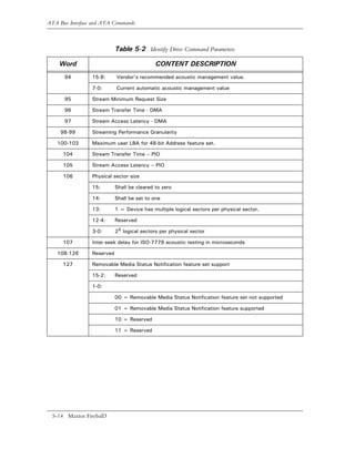 ATA Bus Interface and ATA Commands



                            Table 5-2 Identify Drive Command Parameters

    Word                                     CONTENT DESCRIPTION
      94         15-8:      Vendor’s recommended acoustic management value.

                 7-0:       Current automatic acoustic management value

      95         Stream Minimum Request Size

      96         Stream Transfer Time - DMA

      97         Stream Access Latency - DMA

     98-99       Streaming Performance Granularity

   100-103       Maximum user LBA for 48-bit Address feature set.

      104        Stream Transfer Time – PIO

      105        Stream Access Latency – PIO

      106        Physical sector size

                 15:        Shall be cleared to zero

                 14:        Shall be set to one

                 13:        1 = Device has multiple logical sectors per physical sector.

                 12-4:      Reserved

                 3-0:       2X logical sectors per physical sector

      107        Inter-seek delay for ISO-7779 acoustic testing in microseconds

   108-126       Reserved

      127        Removable Media Status Notification feature set support

                 15-2:      Reserved

                 1-0:

                            00 = Removable Media Status Notification feature set not supported

                            01 = Removable Media Status Notification feature supported

                            10 = Reserved

                            11 = Reserved




  5-14 Maxtor Fireball3
 