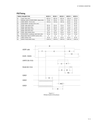 AT INTERFACE DESCRIPTION
5 – 3
TIMING PARAMETERS MODE 0 MODE 1 MODE 2 MODE 3 MODE 4
t0 Cycle Time (min) 600 ns 383 ns 240 ns 180 ns 120 ns
t1 Address valid to DIOR-/DIOW- setup (min) 70 ns 50 ns 30 ns 30 ns 25 ns
t2 DIOR-/DIOW- 16-bit (min) 165 ns 125 ns 100 ns 80 ns 70 ns
t2i DIOR-/DIOW- recovery time (min) 70 ns 25 ns
t3 DIOW- data setup (min) 60 ns 45 ns 30 ns 30 ns 20 ns
t4 DIOW- data hold (min) 30 ns 20 ns 15 ns 10 ns 10 ns
t5 DIOR- data setup (min) 50 ns 35 ns 20 ns 20 ns 20 ns
t6 DIOW- data hold (min) 5 ns 5 ns 5 ns 5 ns 5 ns
t6Z DIOR- data tristate (max) 30 ns 30 ns 30 ns 30 ns 30 ns
t9 DIOR-/DIOW- to address valid hold (min) 20 ns 15 ns 10 ns 10 ns 10 ns
tRd Read Data Valid to IORDY active (min) 0 0 0 0 0
tA IORDY Setup Time 35 ns 35 ns 35 ns 35 ns 35 ns
tB IORDY Pulse Width (max) 1250 ns 1250 ns 1250 ns 1250 ns 1250 ns
PIOTimingPIOTimingPIOTimingPIOTimingPIOTiming
Figure5-2
PIODataTransferTo/FromDevice
 