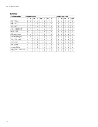 HOST SOFTWARE INTERFACE
6 – 4
C O M M A ND N AM E CO M M AN D C OD E PA RA M E T E R S U S E D
b7 b6 b5 b4 b3 b2 b1 b0 F S C S N C S D H
R e ca li br ate 0 0 0 1 x x x x N N N N D
R ea d S e cto r(s ) 0 0 1 0 0 0 L x N Y Y Y Y
R e ad D M A 1 1 0 0 1 0 0 x N Y Y Y Y
W r ite S e cto r(s ) 0 0 1 1 0 0 L x N Y Y Y Y
W r ite D M A 1 1 0 0 1 0 1 x N Y Y Y Y
W r ite V er i fy S e cto r(s ) 0 0 1 1 1 1 0 0 N Y Y Y Y
R e ad V er i fy S e cto r(s ) 0 1 0 0 0 0 0 x N Y Y Y Y
F o r m at T ra ck 0 1 0 1 0 0 0 0 N N N Y Y
S e e k 0 1 1 1 x x x x N N Y Y Y
E xecu te D iag no sti c 1 0 0 1 0 0 0 0 N N N N D
Initia li ze P a ra m e ter s 1 0 0 1 0 0 0 1 N Y N N Y
R ea d S e ctor B uffe r 1 1 1 0 0 1 0 0 N N N N D
W ri te S e ctor B uffe r 1 1 1 0 1 0 0 0 N N N N D
Id e ntify D r i ve 1 1 1 0 1 1 0 0 N N N N D
S e t F e a ture s 1 1 1 0 1 1 1 1 Y N N N D
R ea d M ul ti p le 1 1 0 0 0 1 0 0 N Y Y Y Y
W r ite M ul ti p le 1 1 0 0 0 1 0 1 N Y Y Y Y
S e t M ulti pl e M o de 1 1 0 0 0 1 1 0 N Y N N D
R e a d N ative M ax A d d re ss 1 1 1 1 1 0 0 0 N N N N Y
S e t M ax 1 1 1 1 1 0 0 1 N Y Y Y Y
SummarySummarySummarySummarySummary
 