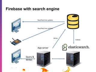 Firebase with search engine 
Read Real time updates 
App-server 
Writes 
Query & 
Writes 
Read Real time updates 
Indexes 
 
