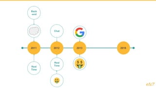 2011 2012 2013 2016
Real
Time
Chat
Back
-end
Real
Time
 